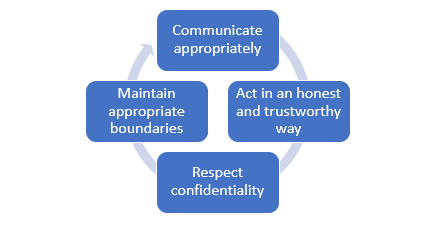 Social media in professional practice circle.png