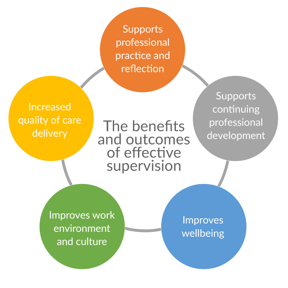 Benefits-and-outcomes-of-effective-supervision-graphic.jpg